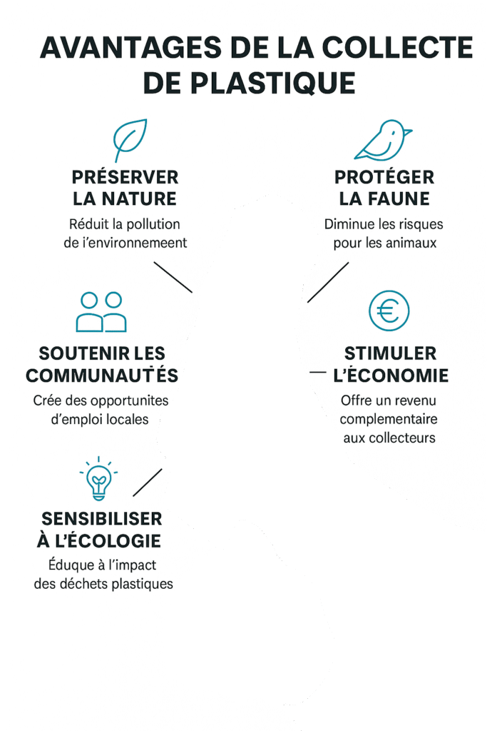 Avantages de la collecte de plastique illustrés.