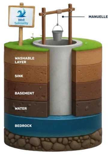 Un Puits Classique en